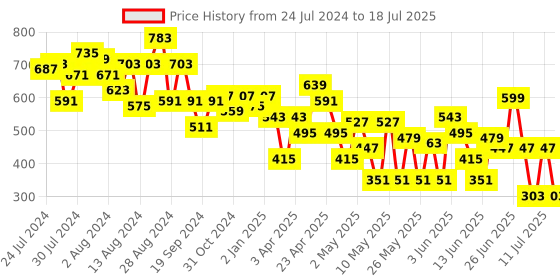 myntra.com CHANDERKASH Set of 4 Assorted Claw Clip chanderkash Price History Graph from 24 Jul 2024 to 11 Jul 2025