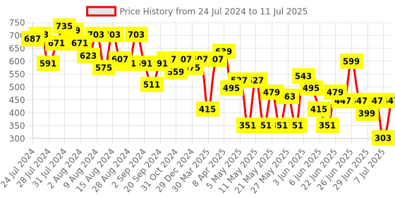 myntra.com CHANDERKASH Set of 4 Assorted Claw Clip chanderkash Price History Graph from 24 Jul 2024 to 11 Jul 2025
