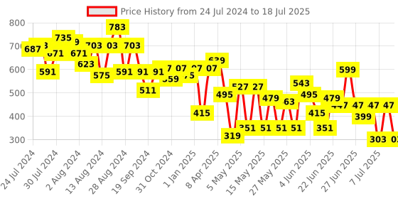 myntra.com CHANDERKASH Set of 4 Assorted Claw Clip chanderkash Price History Graph from 24 Jul 2024 to 11 Jul 2025