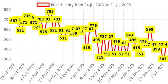 myntra.com CHANDERKASH Set of 4 Assorted Claw Clip chanderkash Price History Graph from 24 Jul 2024 to 11 Jul 2025