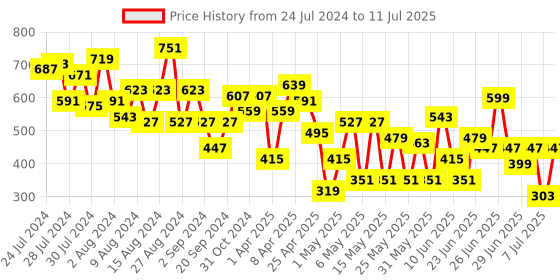 myntra.com CHANDERKASH Set of 4 Assorted Claw Clip chanderkash Price History Graph from 24 Jul 2024 to 11 Jul 2025