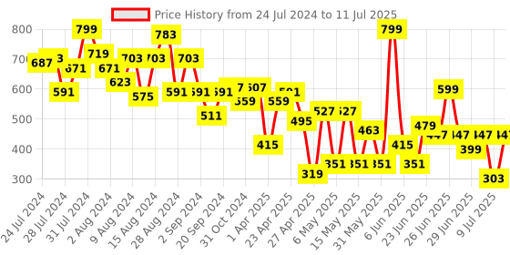 myntra.com CHANDERKASH Set of 4 Assorted Claw Clip chanderkash Price History Graph from 24 Jul 2024 to 11 Jul 2025