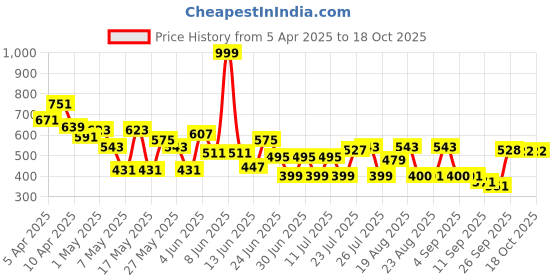 myntra.com CHANDERKASH Set Of 4 Beaded & Soft Fur Hair Scrunchies chanderkash Price History Graph from 5 Apr 2025 to 17 Oct 2025