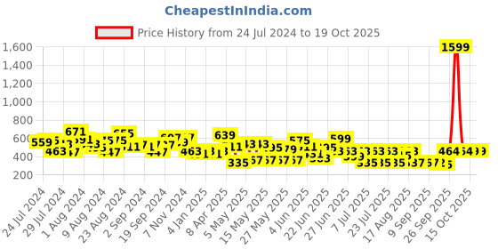 myntra.com CHANDERKASH Set of 4 Claw Clip chanderkash Price History Graph from 24 Jul 2024 to 18 Oct 2025