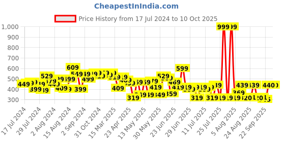 myntra.com CHANDERKASH Set of 4 Claw Clip chanderkash Price History Graph from 17 Jul 2024 to 9 Oct 2025