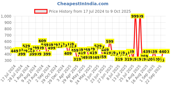 myntra.com CHANDERKASH Set of 4 Claw Clip chanderkash Price History Graph from 17 Jul 2024 to 9 Oct 2025
