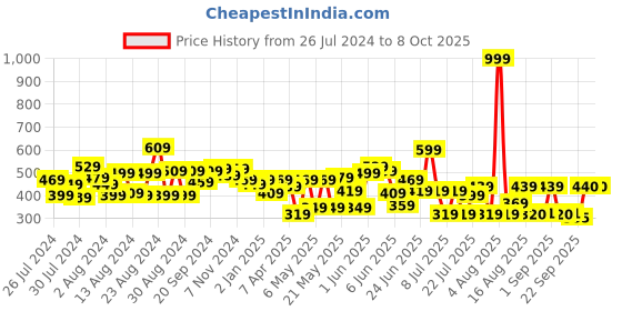 myntra.com CHANDERKASH Set of 4 Claw Clips chanderkash Price History Graph from 26 Jul 2024 to 8 Oct 2025