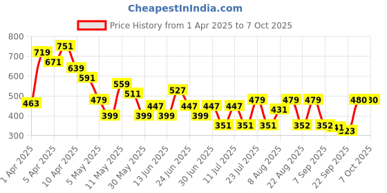 myntra.com CHANDERKASH Set Of 4 Glossy Finish Claw Clips chanderkash Price History Graph from 1 Apr 2025 to 7 Oct 2025