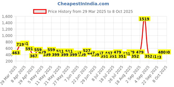 myntra.com CHANDERKASH Set Of 4 Glossy Finish Claw Clips chanderkash Price History Graph from 29 Mar 2025 to 8 Oct 2025