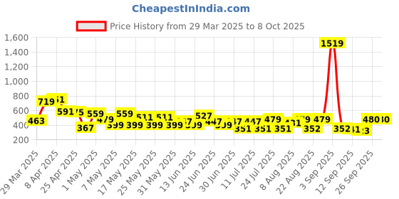 myntra.com CHANDERKASH Set Of 4 Glossy Finish Claw Clips chanderkash Price History Graph from 29 Mar 2025 to 8 Oct 2025