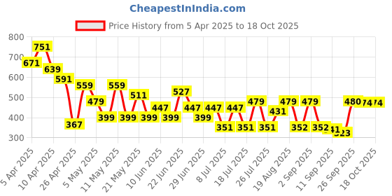 myntra.com CHANDERKASH Set Of 4 Soft & Stretchy Silk Hair Scrunchies chanderkash Price History Graph from 5 Apr 2025 to 17 Oct 2025