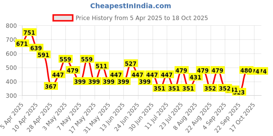 myntra.com CHANDERKASH Set Of 4 Soft & Stretchy Silk Hair Scrunchies chanderkash Price History Graph from 5 Apr 2025 to 18 Oct 2025