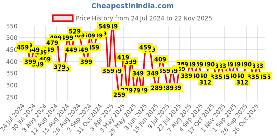 myntra.com CHANDERKASH Set Of 5 Beauty Blender Face Sponge Puff chanderkash Price History Graph from 24 Jul 2024 to 22 Nov 2025