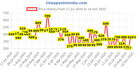 myntra.com CHANDERKASH Set of 5 Black Nylon Hair Extension and Accessory Set chanderkash Price History Graph from 17 Jul 2024 to 14 Oct 2025