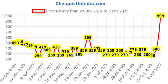 myntra.com CHANDERKASH Set of 5 Bumpit Puff Maker Hair Pin chanderkash Price History Graph from 29 Dec 2024 to 3 Oct 2025