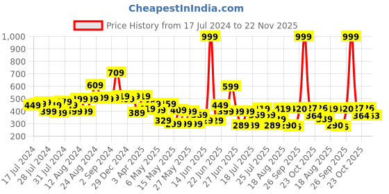 myntra.com CHANDERKASH Set of 5 Bun Maker Braider Hair Accessory Set chanderkash Price History Graph from 17 Jul 2024 to 22 Nov 2025