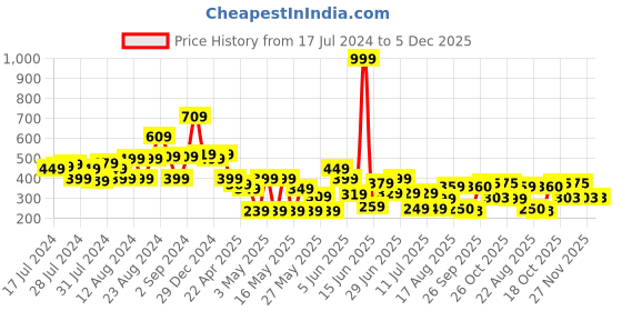 myntra.com CHANDERKASH Set of 5 Wide Plastic Glossy Finish Hairband chanderkash Price History Graph from 17 Jul 2024 to 5 Dec 2025