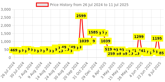 myntra.com CHANDERKASH Set of 6 Assorted Embellished Ponytail Holders chanderkash Price History Graph from 26 Jul 2024 to 11 Jul 2025