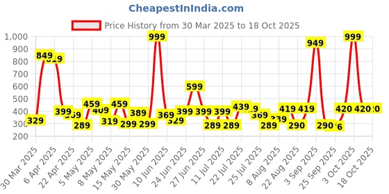 myntra.com CHANDERKASH Set Of 6 Assorted Hair Styling Tool chanderkash Price History Graph from 30 Mar 2025 to 17 Oct 2025