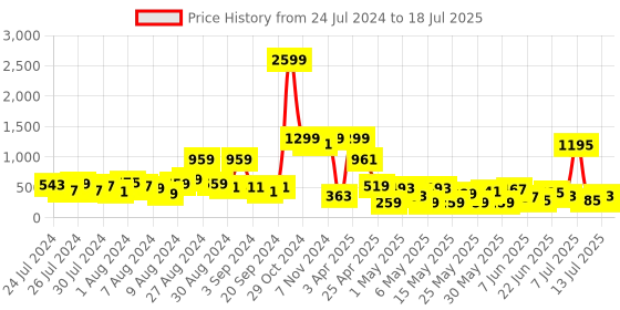 myntra.com CHANDERKASH Set of 6 Assorted Ponytail Holders chanderkash Price History Graph from 24 Jul 2024 to 13 Jul 2025