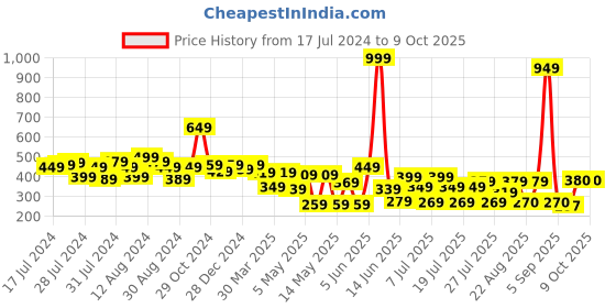 myntra.com CHANDERKASH Set of 6 Black Big Size Regular Metallic Tic Tac Clip Hair Clip chanderkash Price History Graph from 17 Jul 2024 to 8 Oct 2025