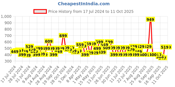 myntra.com CHANDERKASH Set of 6 Claw Clip chanderkash Price History Graph from 17 Jul 2024 to 11 Oct 2025