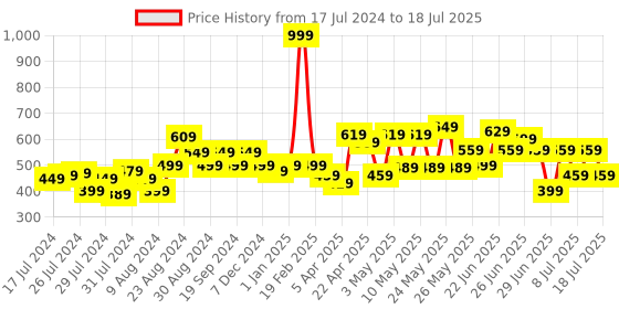 myntra.com CHANDERKASH Set of 6 Claw Clips chanderkash Price History Graph from 17 Jul 2024 to 11 Jul 2025
