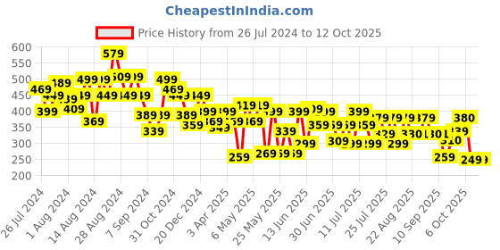 myntra.com CHANDERKASH Set Of 6 Dab & Blend Beauty Makeup Sponge chanderkash Price History Graph from 26 Jul 2024 to 11 Oct 2025