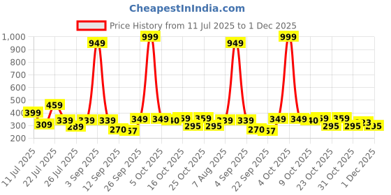 myntra.com CHANDERKASH Set of 6 Hair Bobby Pins chanderkash Price History Graph from 11 Jul 2025 to 1 Dec 2025
