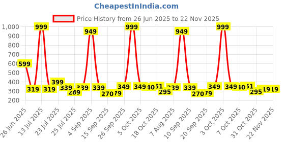 myntra.com CHANDERKASH Set of 6 Hair Bobby Pins chanderkash Price History Graph from 26 Jun 2025 to 22 Nov 2025