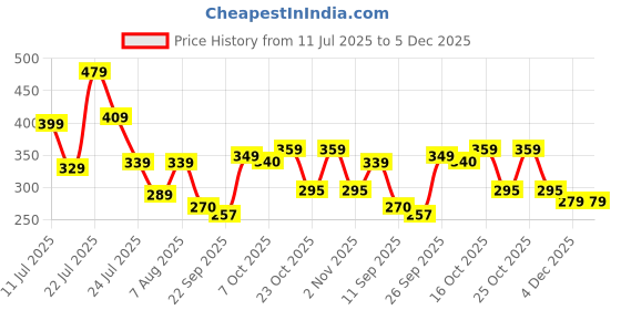 myntra.com CHANDERKASH Set of 6 Hair Bobby Pins chanderkash Price History Graph from 11 Jul 2025 to 5 Dec 2025