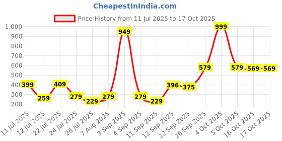 myntra.com CHANDERKASH Set of 6 Hair Bobby Pins chanderkash Price History Graph from 11 Jul 2025 to 16 Oct 2025