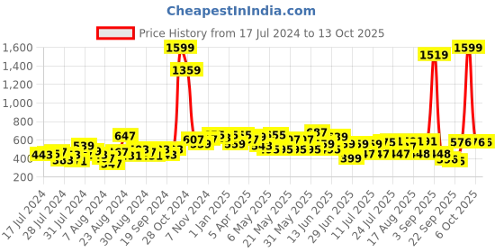 myntra.com CHANDERKASH Set of 6 Hair Net Bun Covers chanderkash Price History Graph from 17 Jul 2024 to 13 Oct 2025