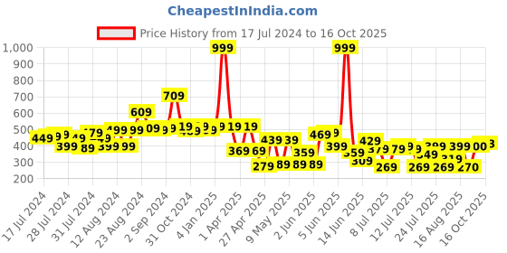 myntra.com CHANDERKASH Set of 6 Multicolor Solid Hairbands chanderkash Price History Graph from 17 Jul 2024 to 12 Oct 2025