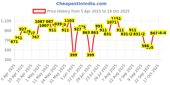 myntra.com CHANDERKASH Set Of 6 Soft & Stretchy Silk Hair Scrunchies chanderkash Price History Graph from 5 Apr 2025 to 18 Oct 2025