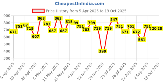 myntra.com CHANDERKASH Set Of 6 Soft Fluffy Fur Hair Bands chanderkash Price History Graph from 5 Apr 2025 to 12 Oct 2025