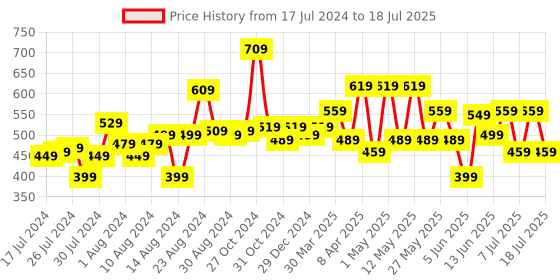 myntra.com CHANDERKASH Set of 8 Artificial Fur Pompom Rubber Bands chanderkash Price History Graph from 17 Jul 2024 to 10 Jul 2025