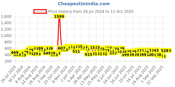 myntra.com CHANDERKASH Set of 8 Assorted Embellished Hair Accessory Set chanderkash Price History Graph from 26 Jul 2024 to 10 Oct 2025