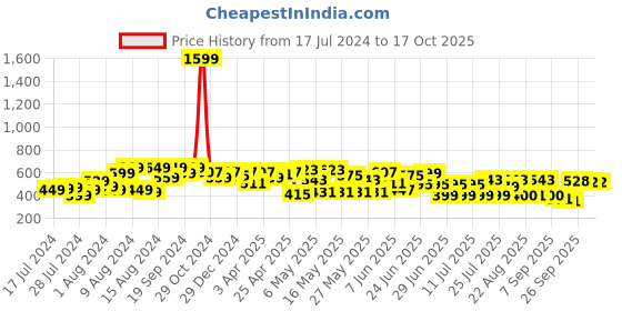 myntra.com CHANDERKASH Set of 8 Assorted Embellished Hair Accessory Set chanderkash Price History Graph from 17 Jul 2024 to 17 Oct 2025