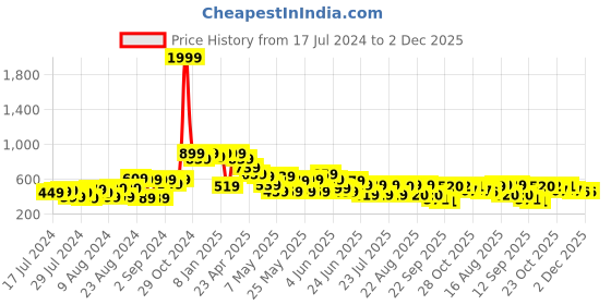 myntra.com CHANDERKASH Set of 8 Assorted Pearl Embellished Hair Accessory Set chanderkash Price History Graph from 17 Jul 2024 to 2 Dec 2025