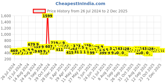 myntra.com CHANDERKASH Set of 8 Pearl Embellished Hair Accessory Set chanderkash Price History Graph from 26 Jul 2024 to 2 Dec 2025