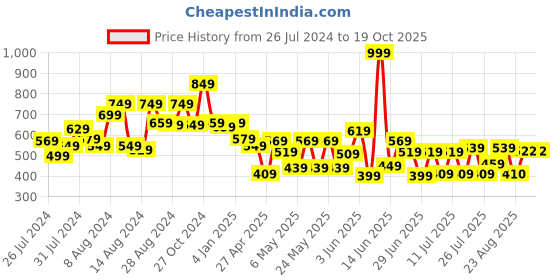 myntra.com CHANDERKASH Set Of 9 Hair Puff Maker Extension & Donut Maker With Hair Braid Tools chanderkash Price History Graph from 26 Jul 2024 to 16 Oct 2025