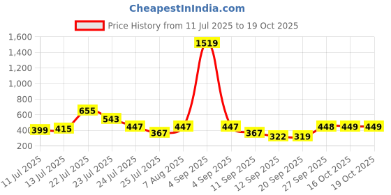 myntra.com CHANDERKASH Women Artificial Mogra Gajra chanderkash Price History Graph from 11 Jul 2025 to 18 Oct 2025