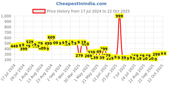 myntra.com CHANDERKASH Women Black Braid Tool Hair Accessory Set chanderkash Price History Graph from 17 Jul 2024 to 22 Oct 2025