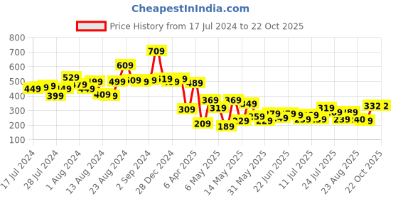 myntra.com CHANDERKASH Women Black Hair Weave Twist Braid Maker Tool chanderkash Price History Graph from 17 Jul 2024 to 22 Oct 2025