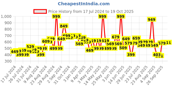 myntra.com CHANDERKASH Women Black Pack of 13 Bun Maker Professional Braids Hair Styling Tools chanderkash Price History Graph from 17 Jul 2024 to 19 Oct 2025