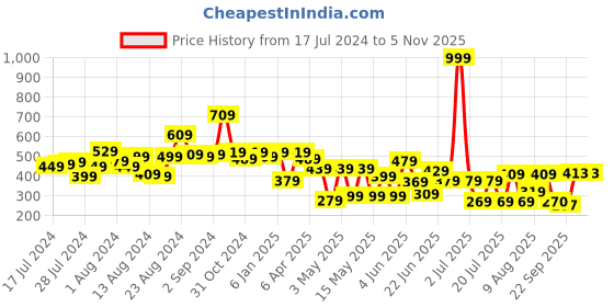 myntra.com CHANDERKASH Women Black Set of 2 Hair Accessory Set chanderkash Price History Graph from 17 Jul 2024 to 2 Nov 2025