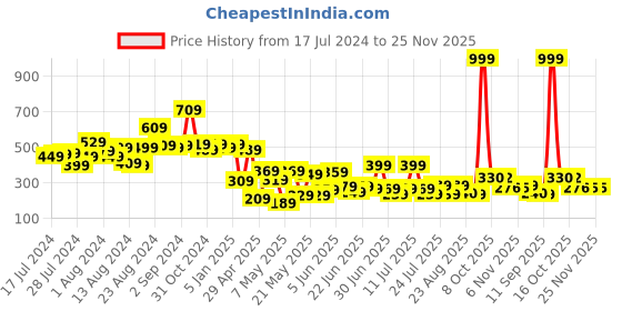 myntra.com CHANDERKASH Women Black Set of 2 Topsy Tail Tool chanderkash Price History Graph from 17 Jul 2024 to 25 Nov 2025