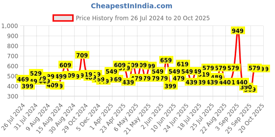 myntra.com CHANDERKASH Women Black Set of 5 Hair Accessory Set chanderkash Price History Graph from 26 Jul 2024 to 20 Oct 2025
