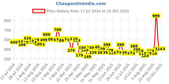 myntra.com CHANDERKASH Women Black Solid Braid Maker Tool chanderkash Price History Graph from 17 Jul 2024 to 22 Oct 2025